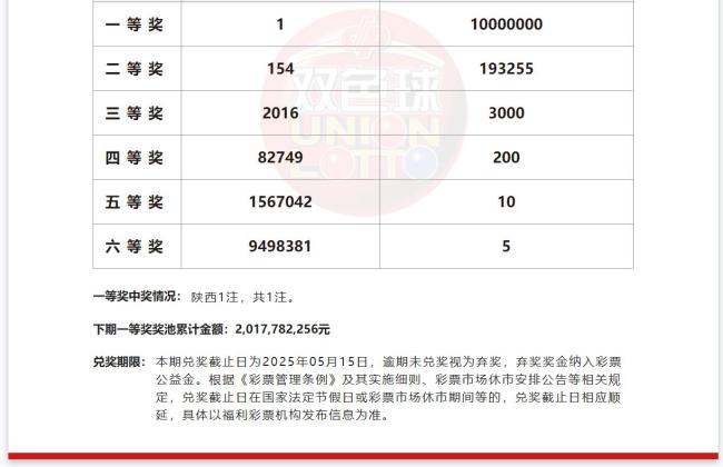 獎金1000萬元,！雙色球開出1注一等獎 單注千萬大獎揭曉