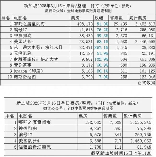 《哪吒2》日本票房上座率 刷新華語電影紀錄