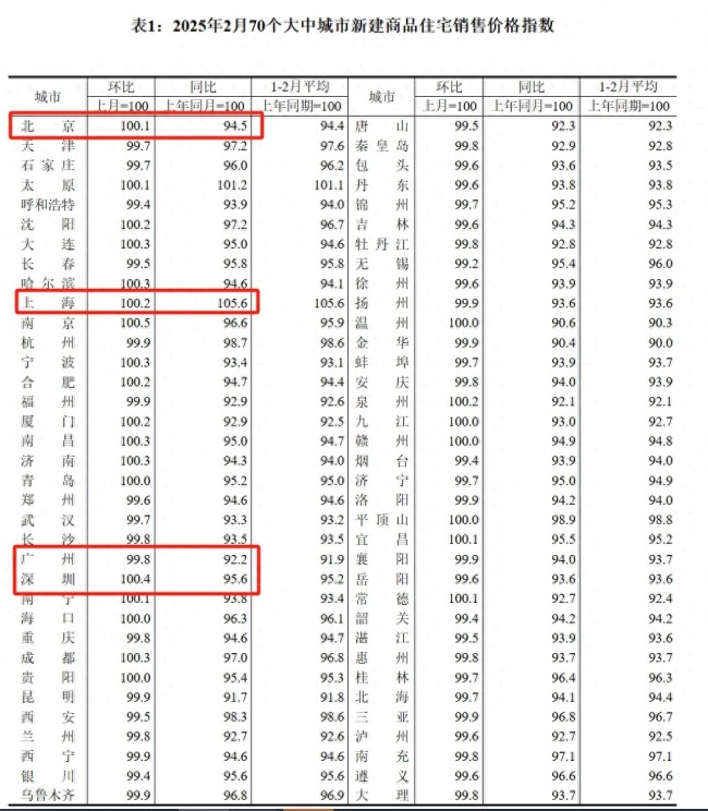 2月一線城市新房價(jià)格環(huán)比繼續(xù)上漲