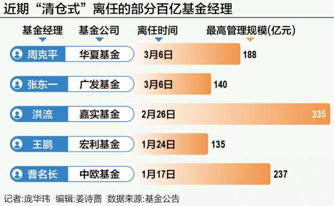 百亿明星基金经理清仓式卸任 广发基金“造星运动”走到尽头