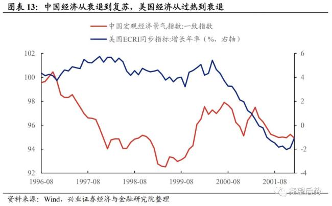 為何A股能走出罕見的獨立行情 中美經(jīng)濟周期錯位所致