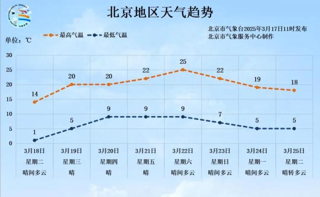 北京本周最高氣溫可達(dá)25℃,，春暖花開(kāi)也需防過(guò)敏 花粉高峰期來(lái)臨