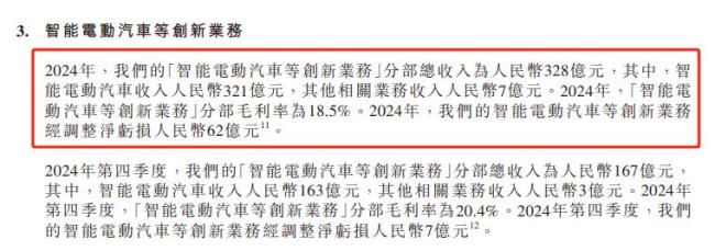 去年小米汽車業(yè)務(wù)凈虧損62億 全年收入超320億