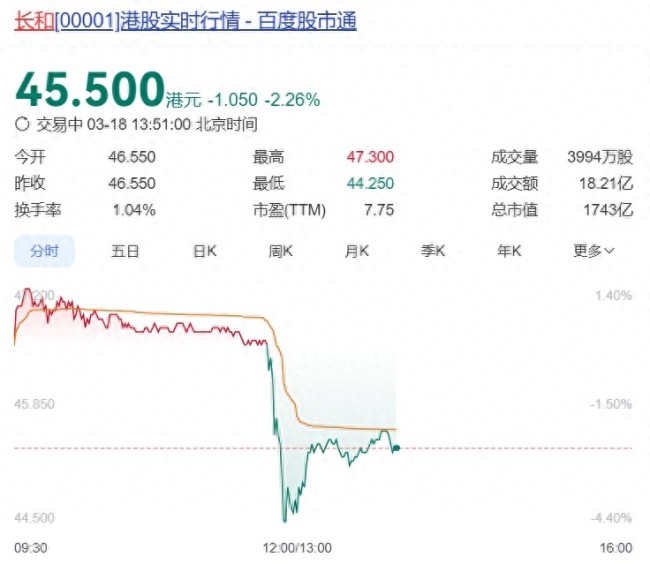 李嘉誠旗下長和股價(jià)跳水