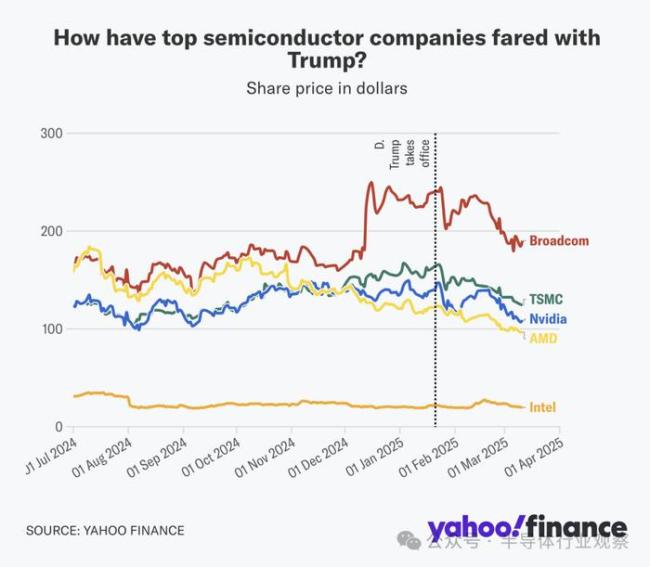 業(yè)內(nèi)：特朗普關(guān)稅政策重創(chuàng)芯片公司 股市蒸發(fā)2040億
