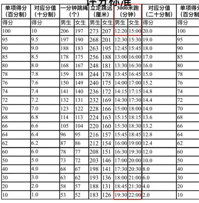 大學(xué)生有必要體測3000米嗎 學(xué)生呼吁取消引發(fā)討論