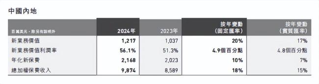 友邦人壽CEO李源祥去年年薪近億元 業(yè)績亮眼薪酬水漲船高