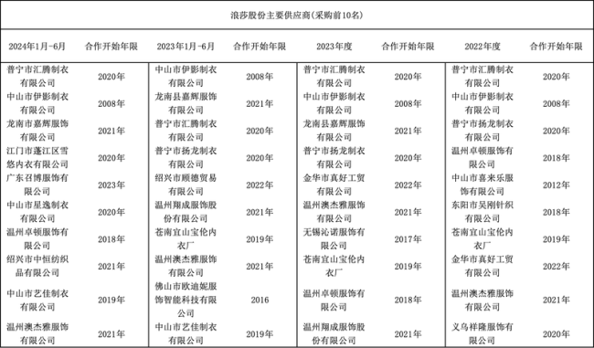 浪莎貼牌代工產(chǎn)量占比超八成 品牌信任危機(jī)加劇