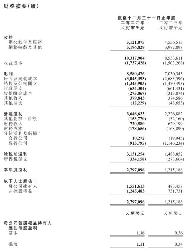 金山软件2024年营收103.18亿元 同比增长21%