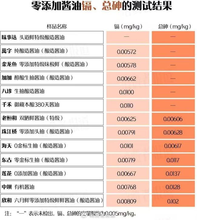 0添加"醬油被查出添加：重金屬污染物仍存疑