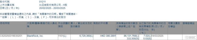 比亞迪股份獲貝萊德增持672.94萬股