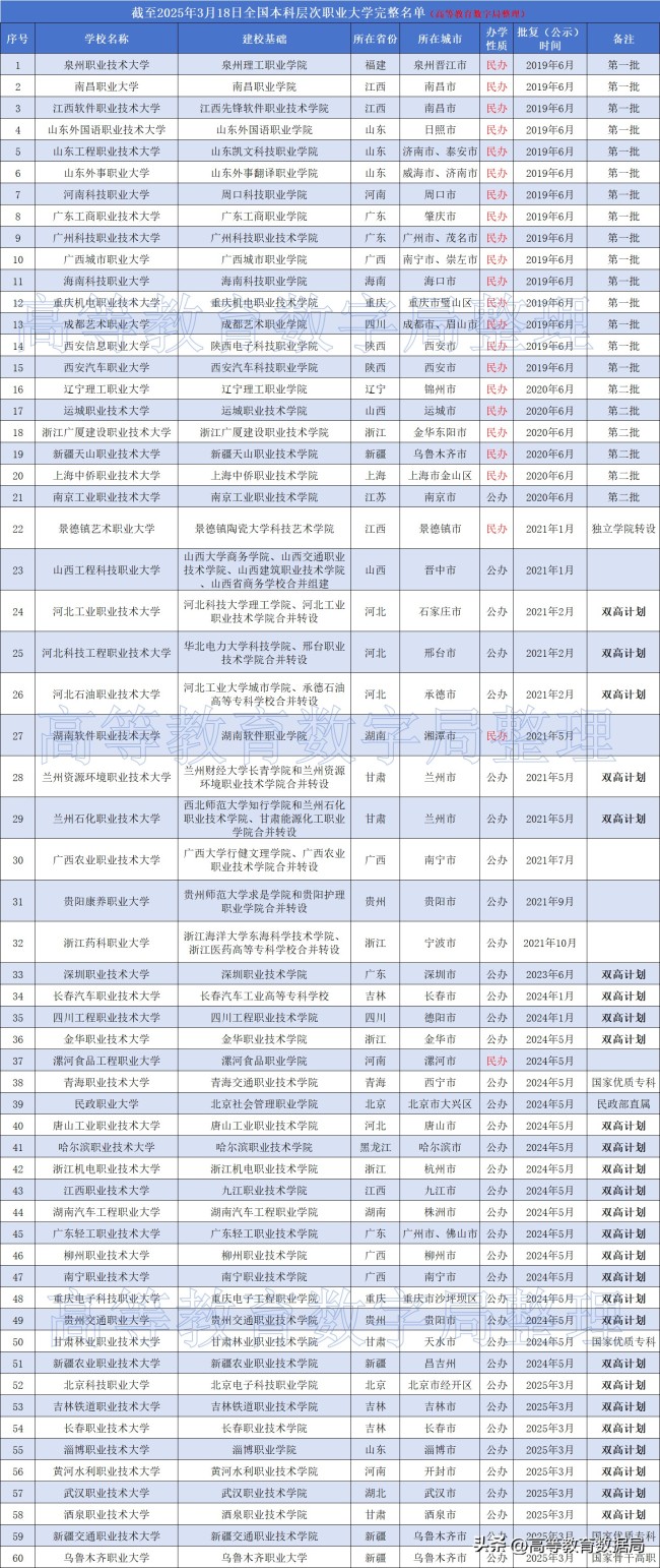 最新,！官宣同意新設(shè)32所大學