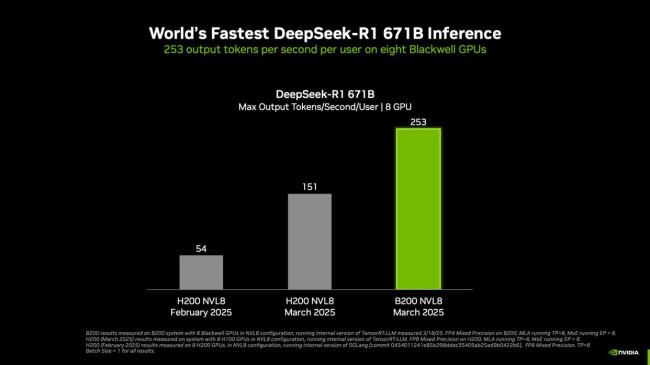 英偉達創(chuàng)滿血DeepSeek推理世界紀錄 性能顯著提升