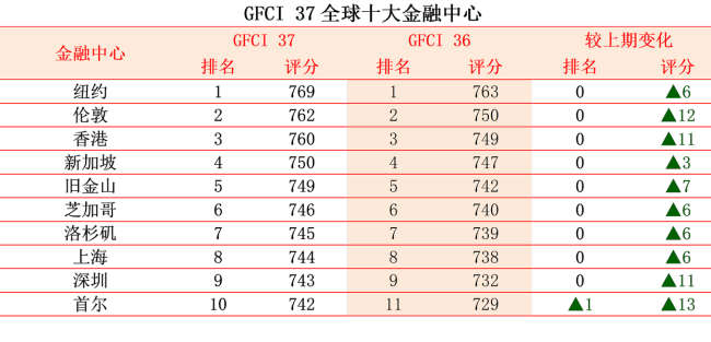 全球金融中心排名出爐，香港,、上海,、深圳入圍前十，杭州排名飆升