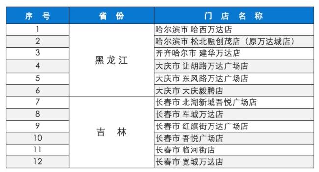 “對(duì)不起！”永輝超市致歉,，黑龍江,、吉林共12家門店宣布閉店 比優(yōu)特接盤重整