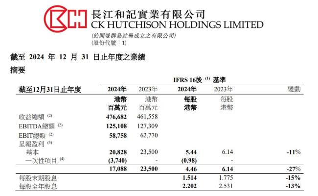 李嘉誠旗下長和公布2024年業(yè)績