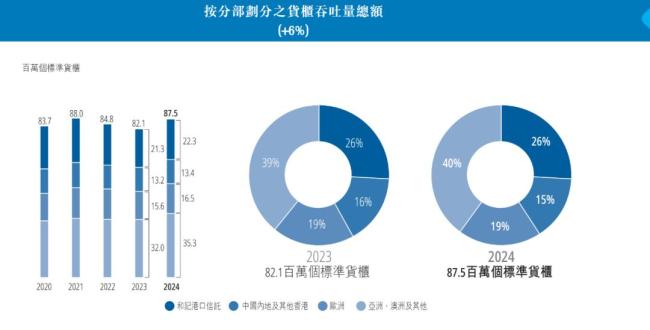 李嘉誠旗下長和公布2024年業(yè)績：全球53個港口貢獻453億港元收入,，營收增長3.3%