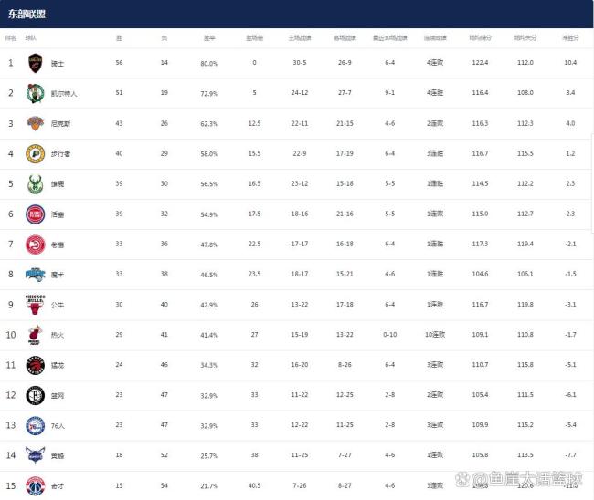 火箭已领先掘金和湖人2个胜场 豪取9连胜稳固西部第二