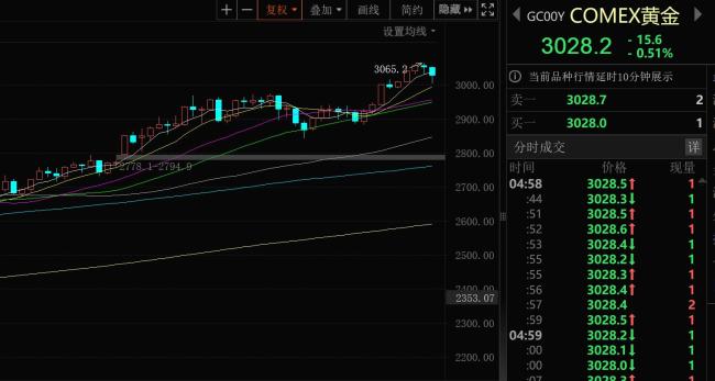 COMEX黃金期貨跌0.51%