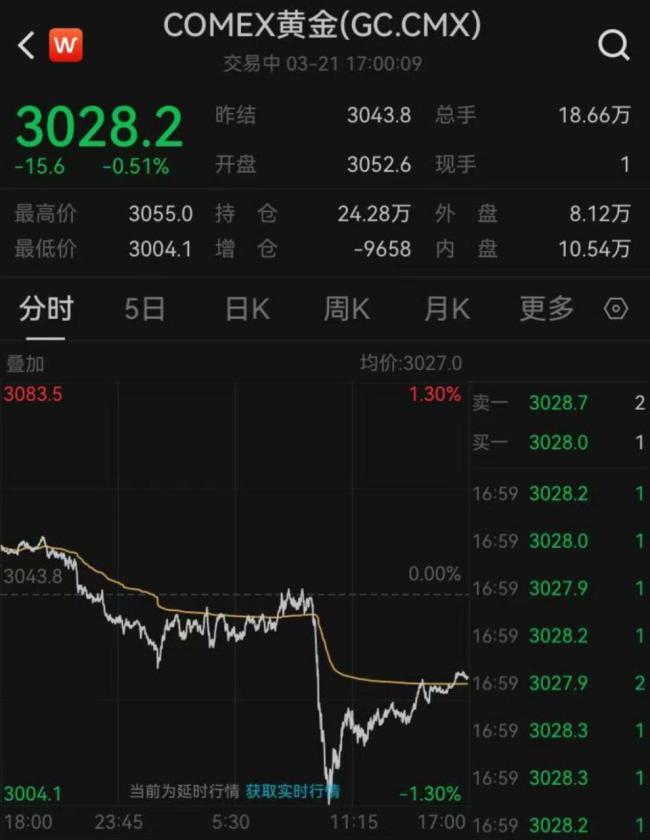 女生攒77万元黄金23天增值11万元 金价波动引关注