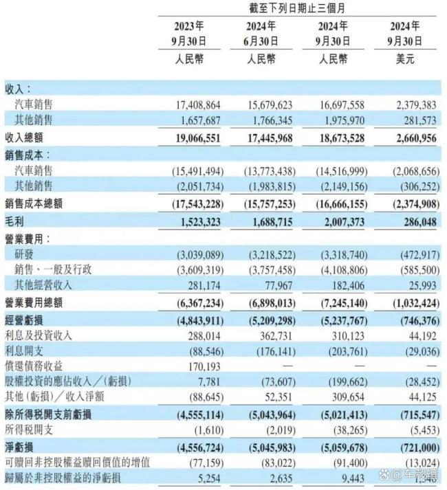 媒體：蔚來家底兒還能撐一年 裁員止損求生