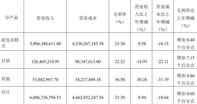 桃李面包業(yè)績(jī)下滑評(píng)級(jí)低迷 營(yíng)收凈利雙降引發(fā)市場(chǎng)反應(yīng)