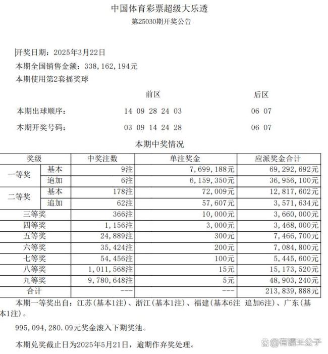 大樂透開9注769萬 追加6注615萬 獎金池分配較分散