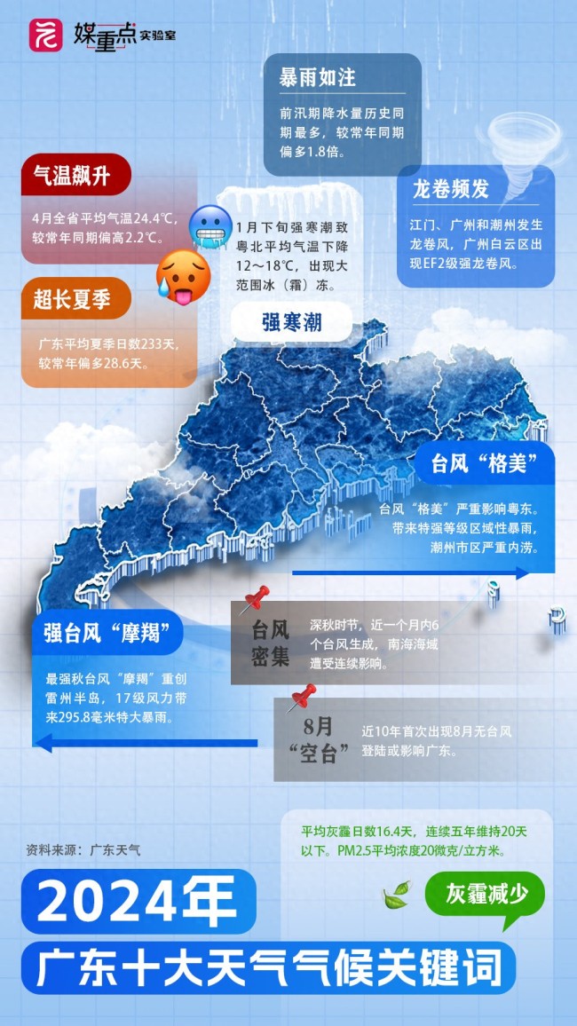 2024年廣東十大天氣氣候關鍵詞出爐