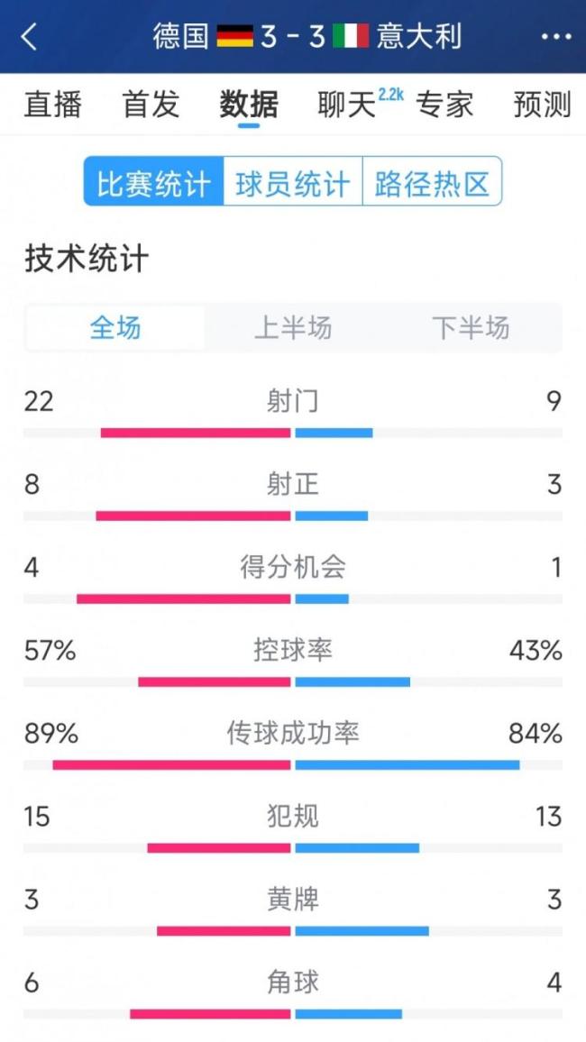 德國3比3意大利