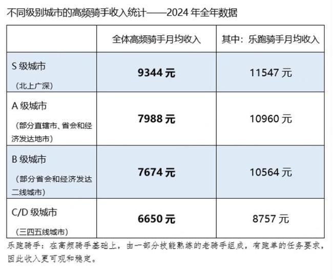 美團(tuán)一線城市熟練騎手月均收入過萬