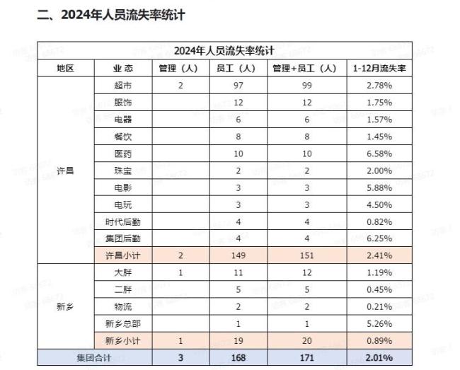 胖東來公開去年人員流失率 2024年數(shù)據(jù)公布