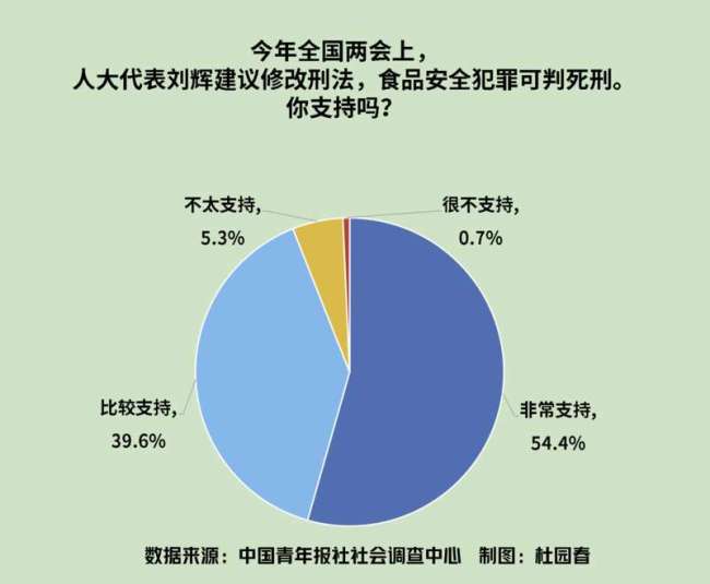 94%受访者相沿食安违警最高判死刑