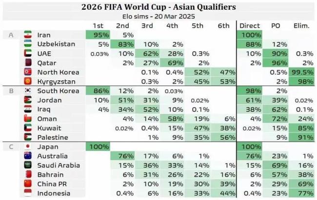 智搜称国足生苦战赢印尼概率仅30% 小组垫底出线堪忧