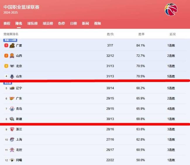 山东高速男篮迎卡位要津战 四强席位争夺战