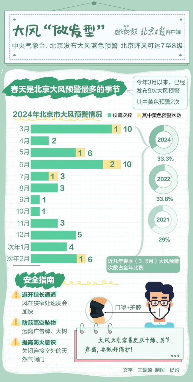 四预警齐发！一周越冬夏，穿衣乱成谜！北京寒潮、沙尘暴、大风、大雾四个预警
