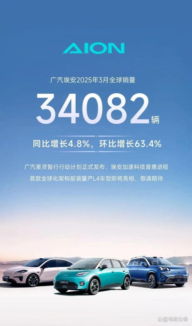 3月销量成绩出炉：比亚迪屠榜，零跑逆袭 新能源市场高增长态势