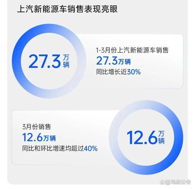 3月销量成绩出炉：比亚迪屠榜，零跑逆袭 新能源市场高增长态势