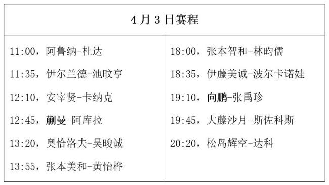 乒乓球仁川赛：4月3日赛程公布！蒯曼向鹏战强敌，张本对决林昀儒 国乒迎关键战
