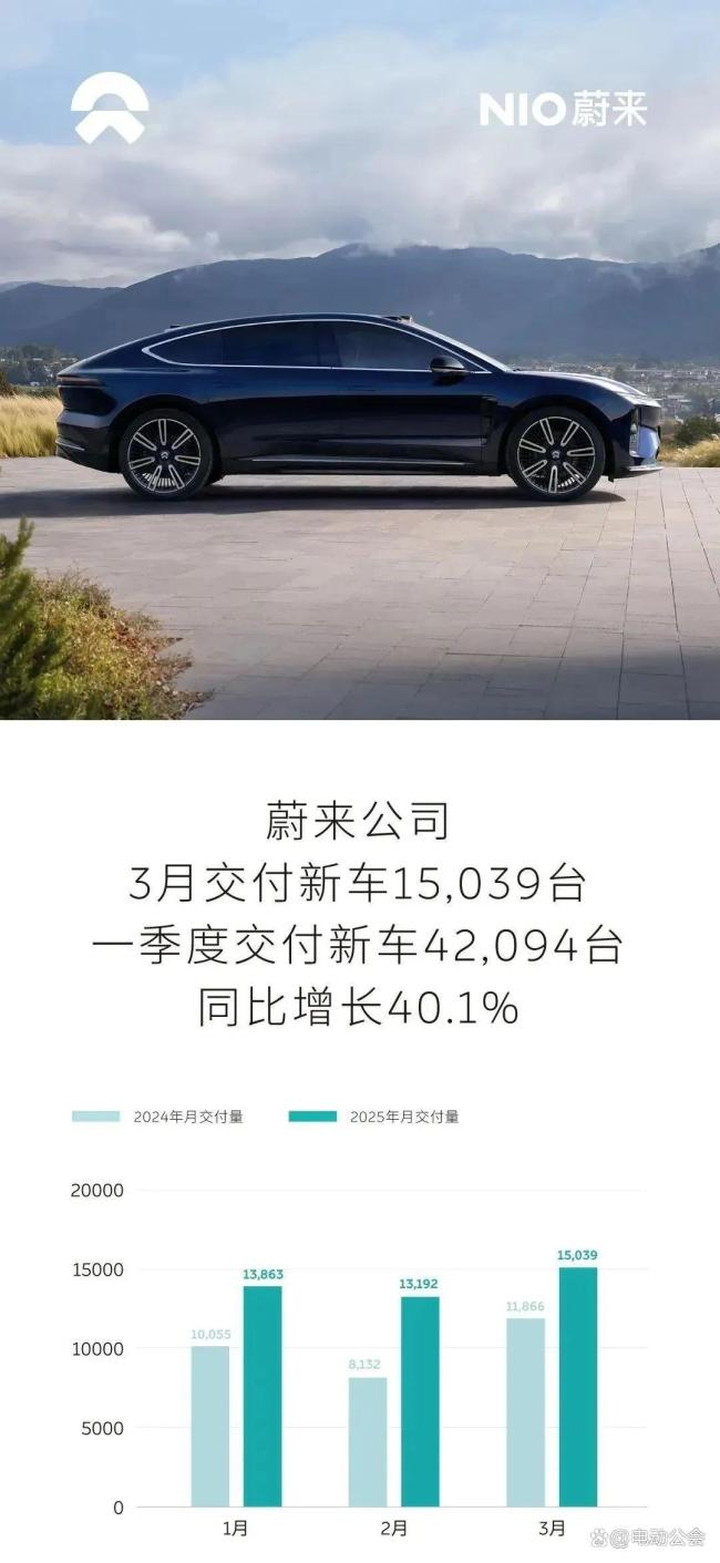 3月销量成绩出炉：比亚迪屠榜，零跑逆袭 新能源市场高增长态势