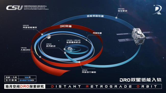 国际首个！我国成功构建地月空间三星星座