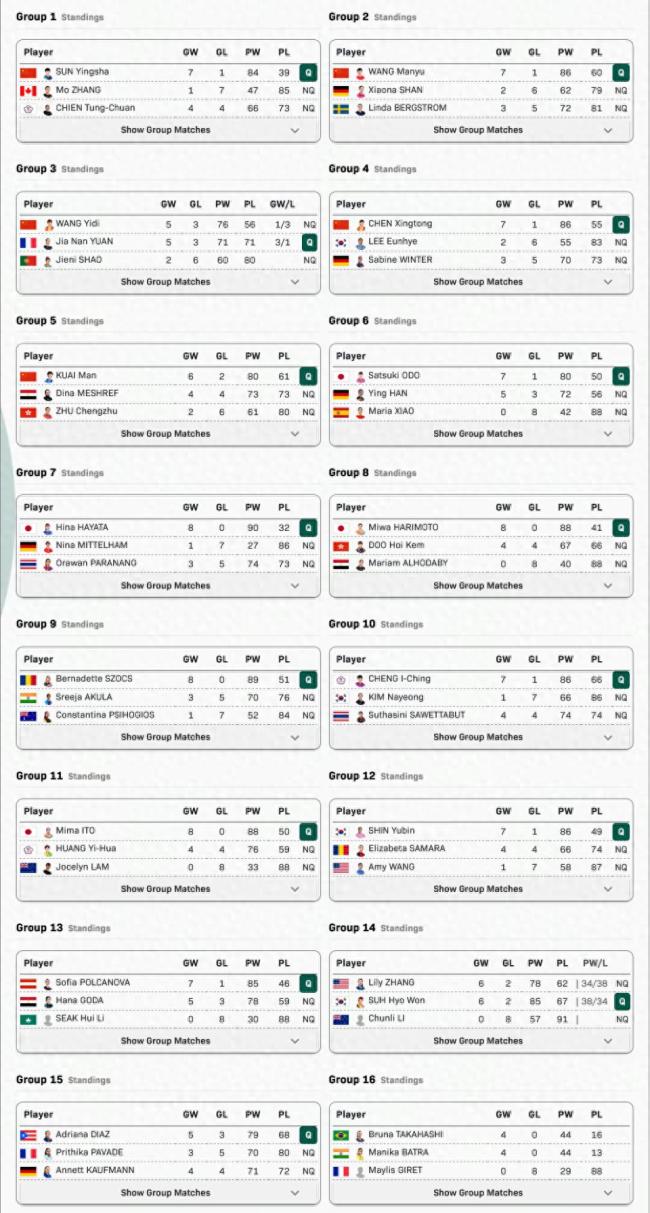   乒乓世界杯16强出炉：国乒女单4席+男单3席，多位种子选手出局
