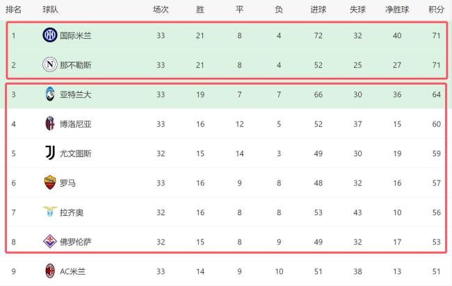 一日意甲动向：孔塞桑失望米兰不要他了，国米输球压力迅速堆满 双雄惨败局势乱
