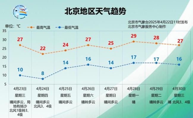 明天午后，北京阵风可达六七级，局地有扬沙