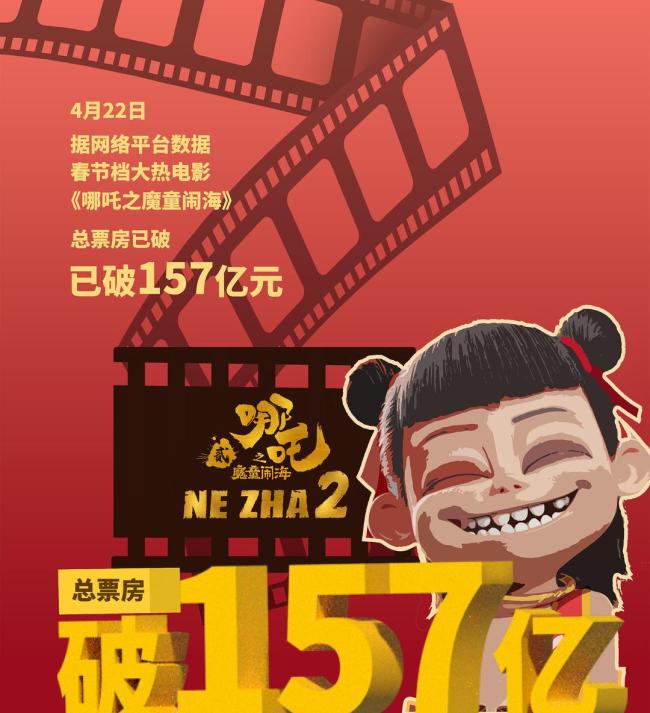 《哪吒2》票房超157亿！密钥延期至5月底