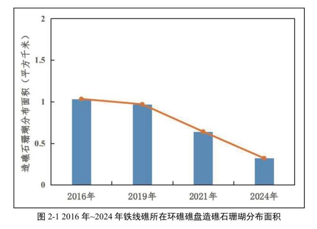 铁线礁牛轭礁珊瑚礁生态系统调查报告 揭示生态现状与保护挑战