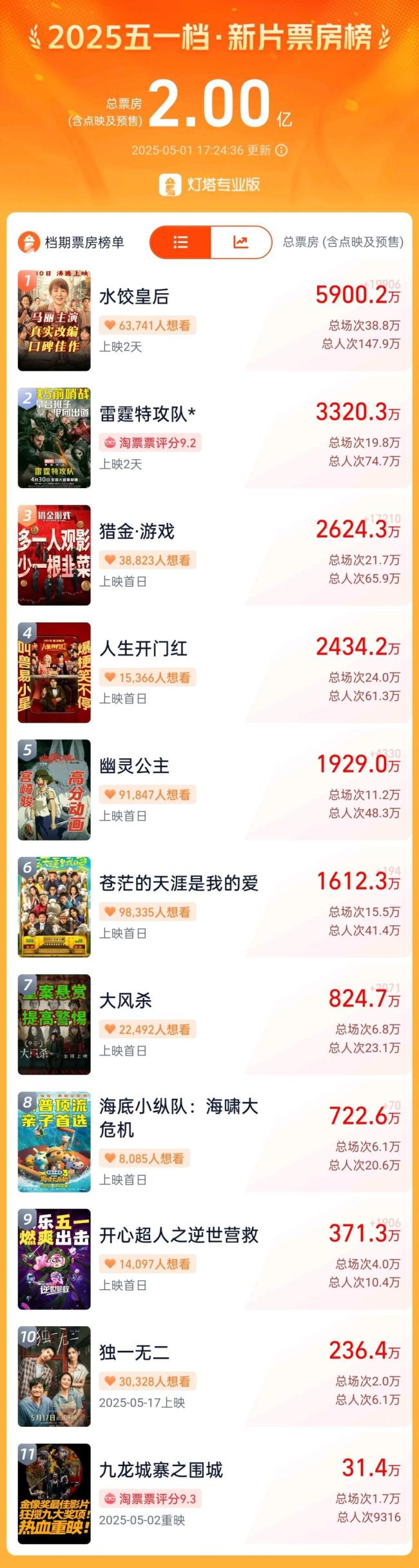 《水餃皇后》領(lǐng)跑五一檔票房榜