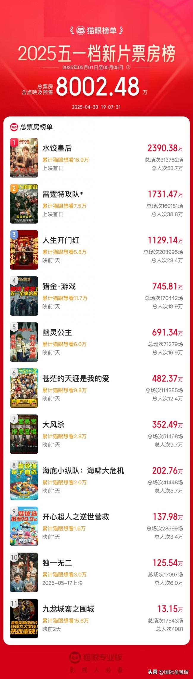 五一檔能讓電影市場升溫嗎