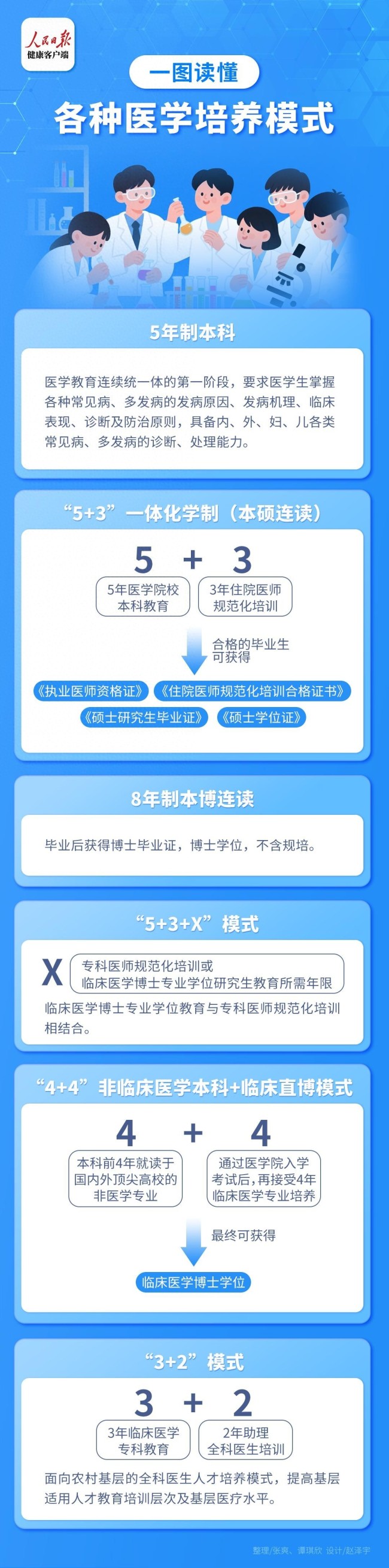 醫(yī)學(xué)人才培養(yǎng)有哪幾種模式