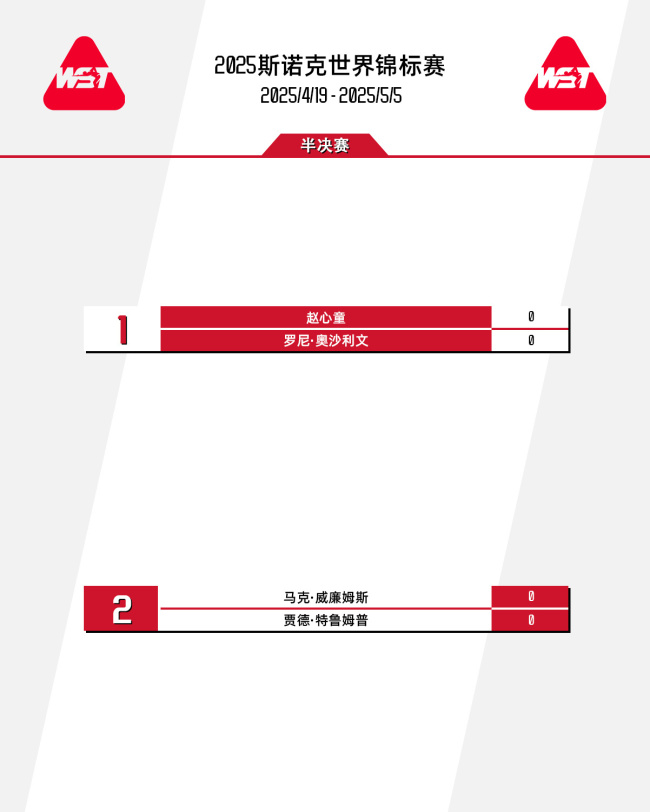 斯諾克世錦賽半決賽賽程出爐 33局17勝制對決