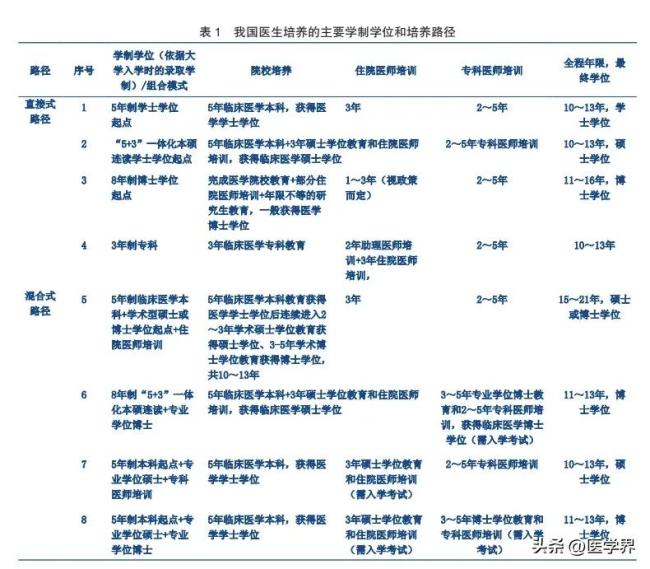 漩渦中的4+4和學(xué)制復(fù)雜的醫(yī)學(xué)教育 培養(yǎng)模式引發(fā)熱議
